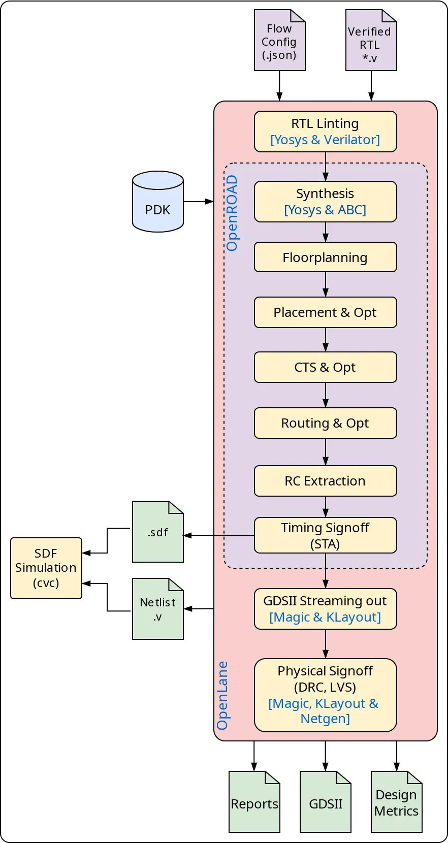 OpenLane2 Flow ASIC Design Digital Circuit Open Source CAD EDA OpenLane2 OpenROAD Yosys